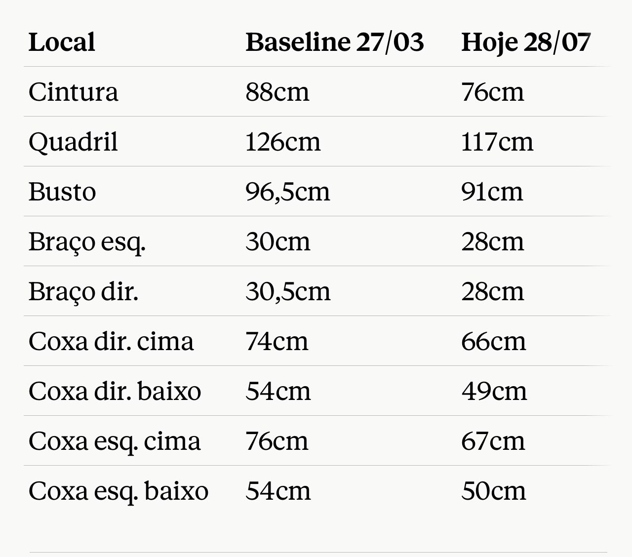 Tabela de medidas da Suellen: baseline 27/03 e evolução em 28/07